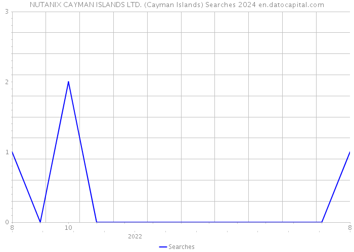 NUTANIX CAYMAN ISLANDS LTD. (Cayman Islands) Searches 2024 