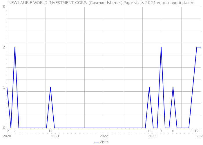 NEW LAURIE WORLD INVESTMENT CORP. (Cayman Islands) Page visits 2024 