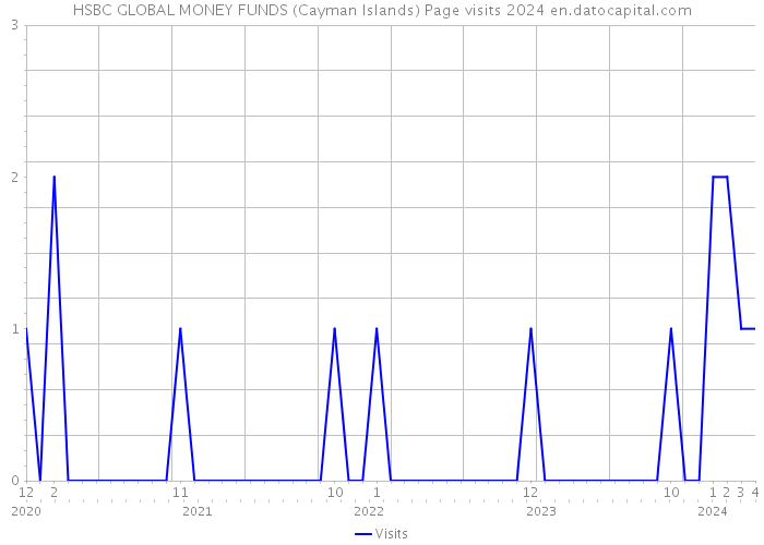HSBC GLOBAL MONEY FUNDS (Cayman Islands) Page visits 2024 