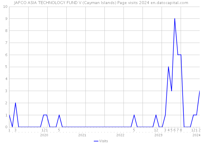 JAFCO ASIA TECHNOLOGY FUND V (Cayman Islands) Page visits 2024 
