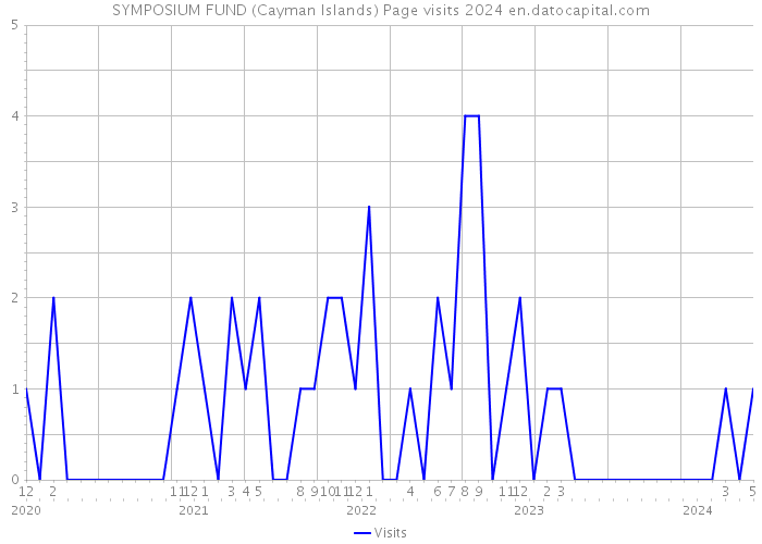 SYMPOSIUM FUND (Cayman Islands) Page visits 2024 