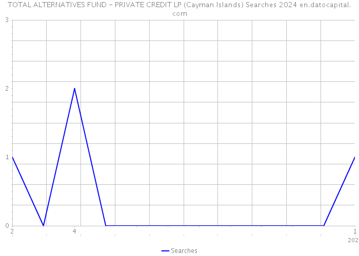 TOTAL ALTERNATIVES FUND - PRIVATE CREDIT LP (Cayman Islands) Searches 2024 