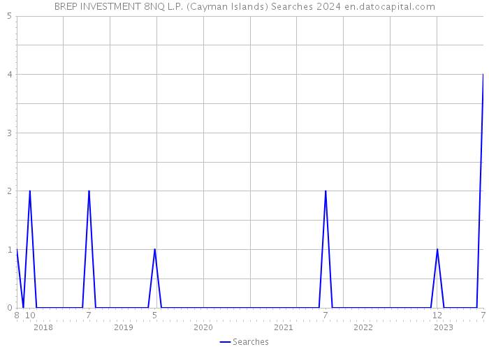 BREP INVESTMENT 8NQ L.P. (Cayman Islands) Searches 2024 