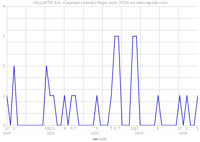 VALLARTA S.A. (Cayman Islands) Page visits 2024 