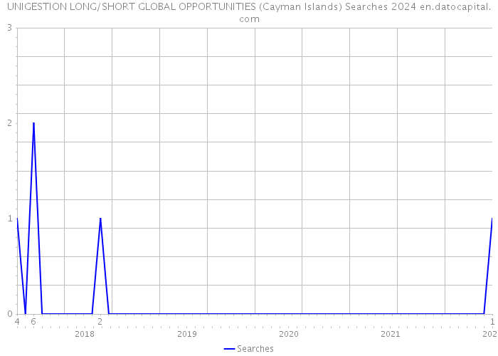 UNIGESTION LONG/SHORT GLOBAL OPPORTUNITIES (Cayman Islands) Searches 2024 