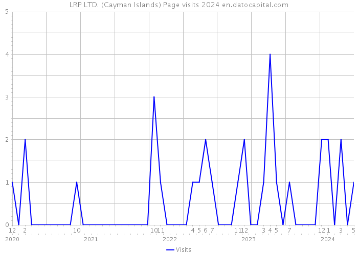 LRP LTD. (Cayman Islands) Page visits 2024 