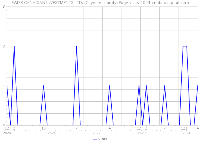 SWISS CANADIAN INVESTMENTS LTD. (Cayman Islands) Page visits 2024 