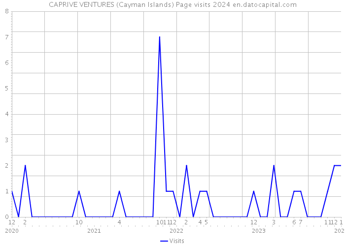 CAPRIVE VENTURES (Cayman Islands) Page visits 2024 