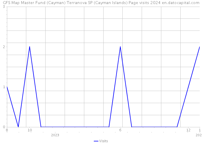 GFS Map Master Fund (Cayman) Terranova SP (Cayman Islands) Page visits 2024 
