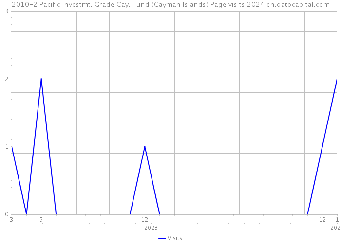 2010-2 Pacific Investmt. Grade Cay. Fund (Cayman Islands) Page visits 2024 
