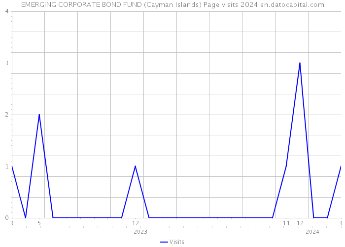 EMERGING CORPORATE BOND FUND (Cayman Islands) Page visits 2024 