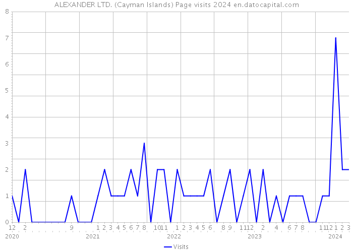 ALEXANDER LTD. (Cayman Islands) Page visits 2024 