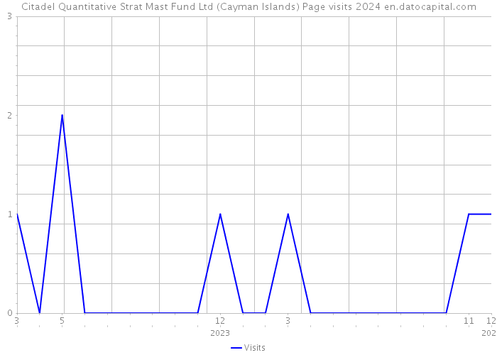 Citadel Quantitative Strat Mast Fund Ltd (Cayman Islands) Page visits 2024 