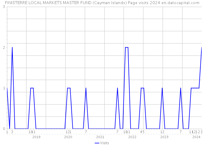 FINISTERRE LOCAL MARKETS MASTER FUND (Cayman Islands) Page visits 2024 