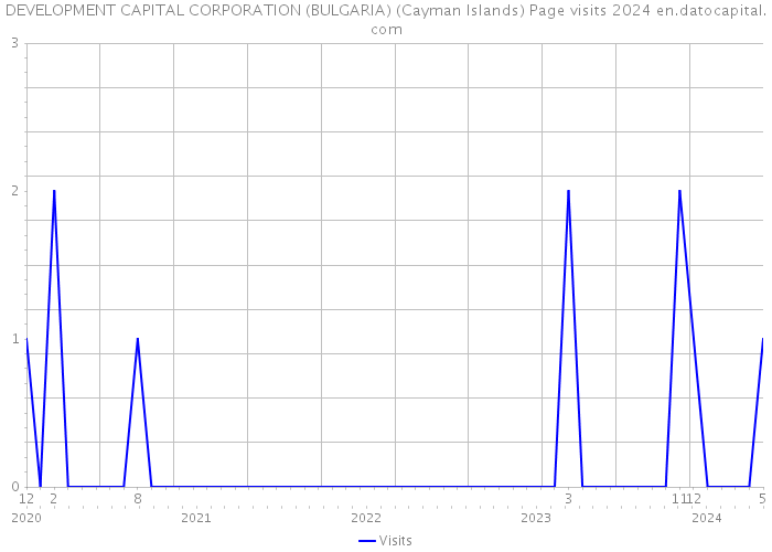 DEVELOPMENT CAPITAL CORPORATION (BULGARIA) (Cayman Islands) Page visits 2024 