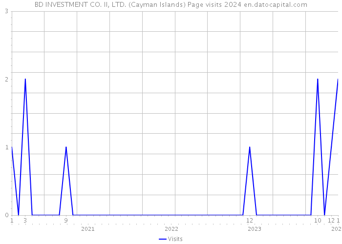 BD INVESTMENT CO. II, LTD. (Cayman Islands) Page visits 2024 