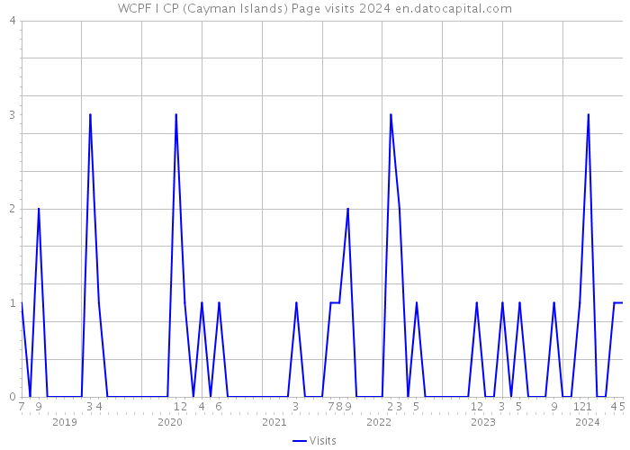 WCPF I CP (Cayman Islands) Page visits 2024 