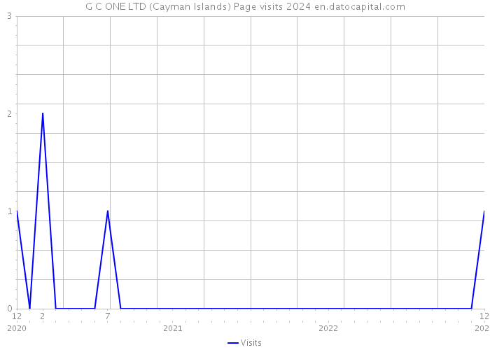 G C ONE LTD (Cayman Islands) Page visits 2024 