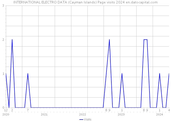 INTERNATIONAL ELECTRO DATA (Cayman Islands) Page visits 2024 
