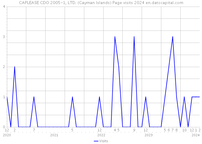CAPLEASE CDO 2005-1, LTD. (Cayman Islands) Page visits 2024 