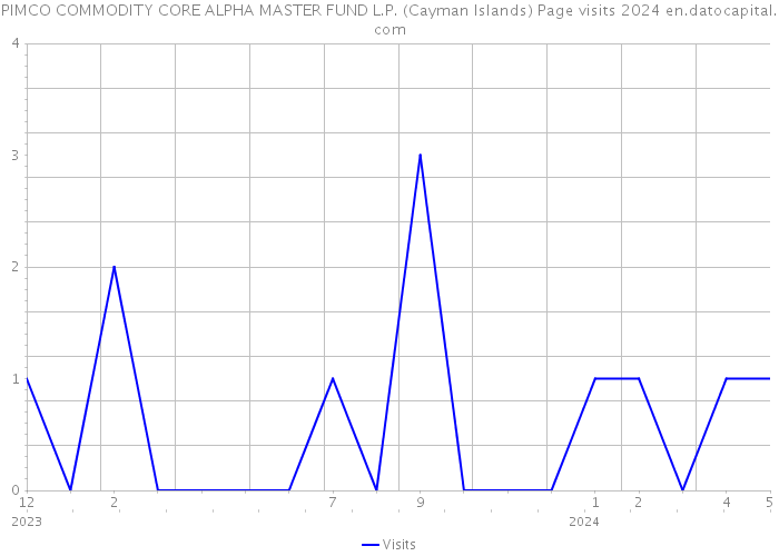 PIMCO COMMODITY CORE ALPHA MASTER FUND L.P. (Cayman Islands) Page visits 2024 