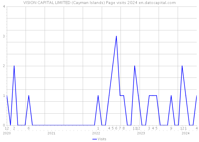VISION CAPITAL LIMITED (Cayman Islands) Page visits 2024 