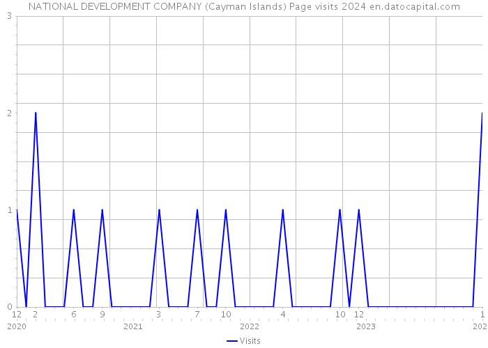 NATIONAL DEVELOPMENT COMPANY (Cayman Islands) Page visits 2024 