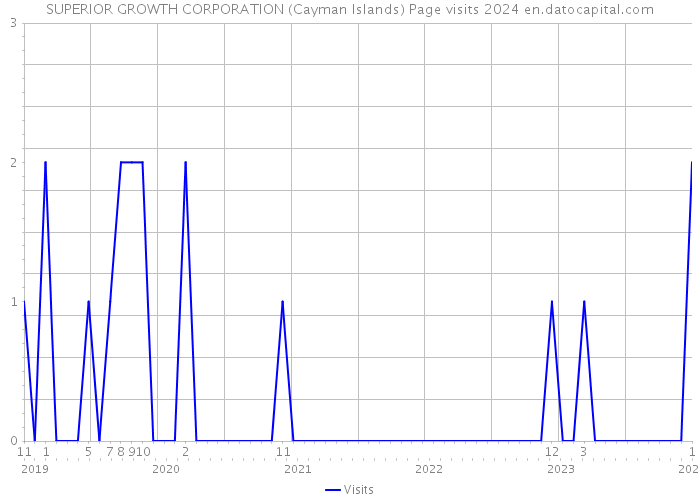 SUPERIOR GROWTH CORPORATION (Cayman Islands) Page visits 2024 