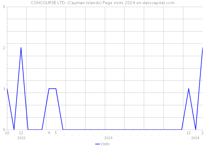 CONCOURSE LTD. (Cayman Islands) Page visits 2024 