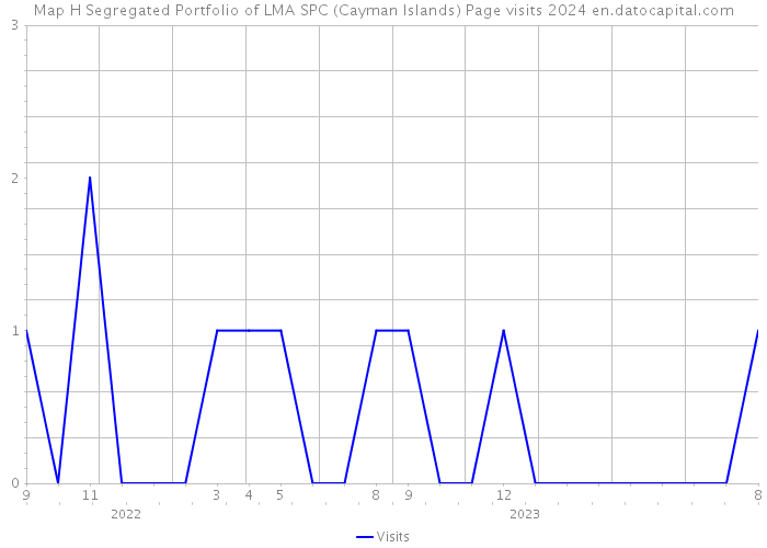 Map H Segregated Portfolio of LMA SPC (Cayman Islands) Page visits 2024 