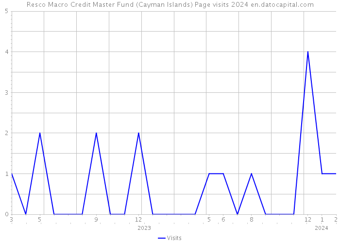 Resco Macro Credit Master Fund (Cayman Islands) Page visits 2024 
