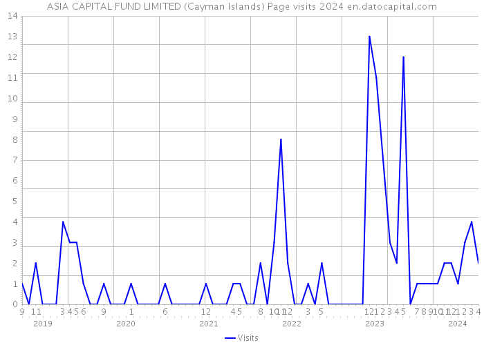 ASIA CAPITAL FUND LIMITED (Cayman Islands) Page visits 2024 