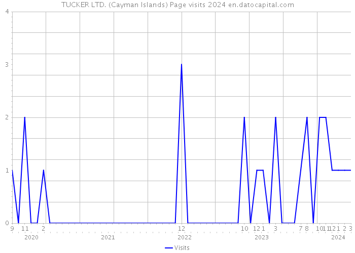 TUCKER LTD. (Cayman Islands) Page visits 2024 