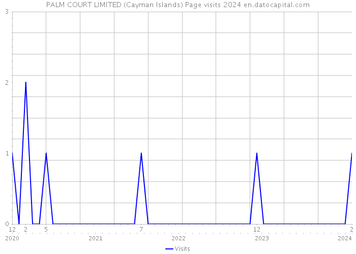 PALM COURT LIMITED (Cayman Islands) Page visits 2024 