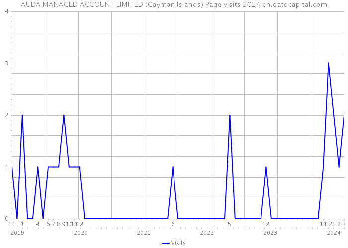 AUDA MANAGED ACCOUNT LIMITED (Cayman Islands) Page visits 2024 