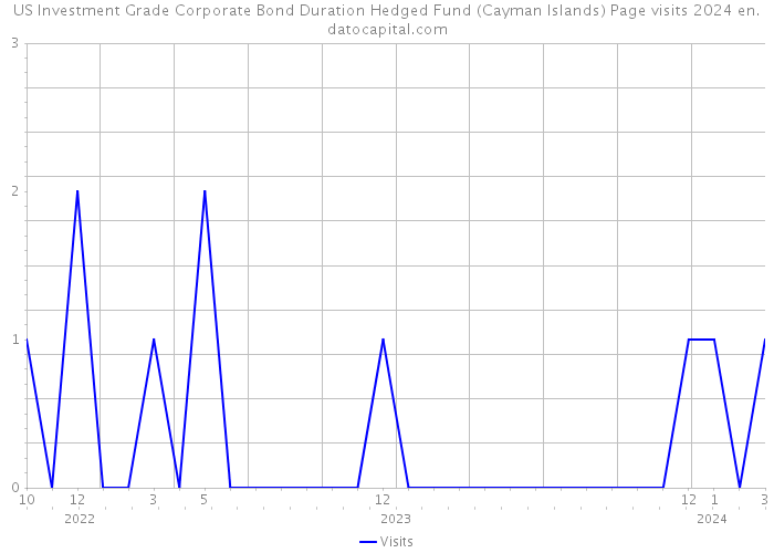 US Investment Grade Corporate Bond Duration Hedged Fund (Cayman Islands) Page visits 2024 