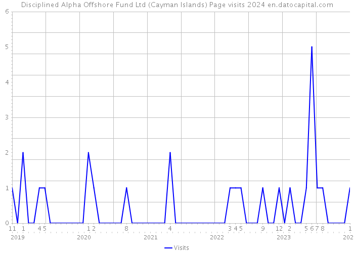 Disciplined Alpha Offshore Fund Ltd (Cayman Islands) Page visits 2024 