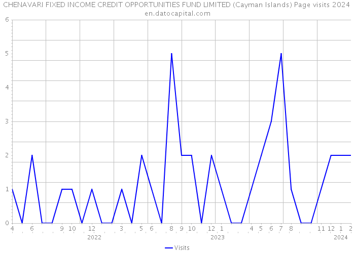 CHENAVARI FIXED INCOME CREDIT OPPORTUNITIES FUND LIMITED (Cayman Islands) Page visits 2024 