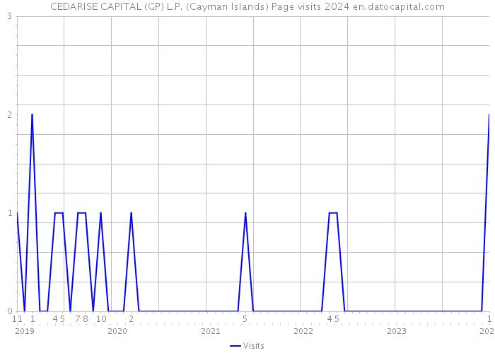 CEDARISE CAPITAL (GP) L.P. (Cayman Islands) Page visits 2024 