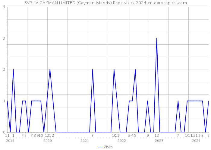 BVP-IV CAYMAN LIMITED (Cayman Islands) Page visits 2024 