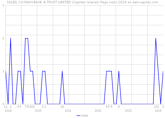 SOLEIL CAYMAN BANK & TRUST LIMITED (Cayman Islands) Page visits 2024 