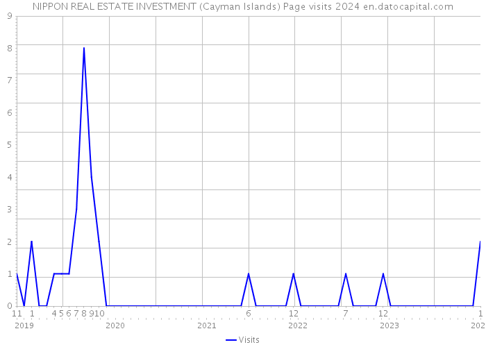 NIPPON REAL ESTATE INVESTMENT (Cayman Islands) Page visits 2024 