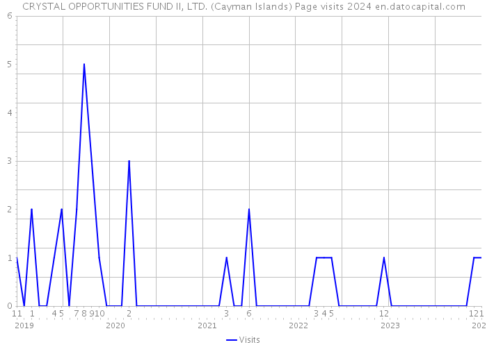 CRYSTAL OPPORTUNITIES FUND II, LTD. (Cayman Islands) Page visits 2024 