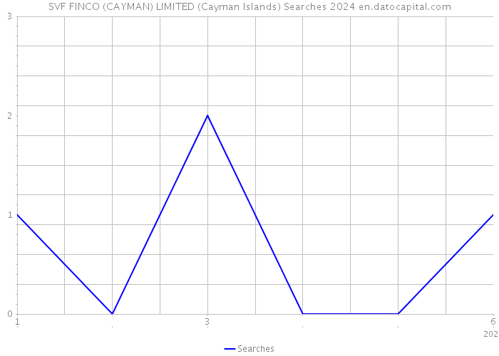 SVF FINCO (CAYMAN) LIMITED (Cayman Islands) Searches 2024 