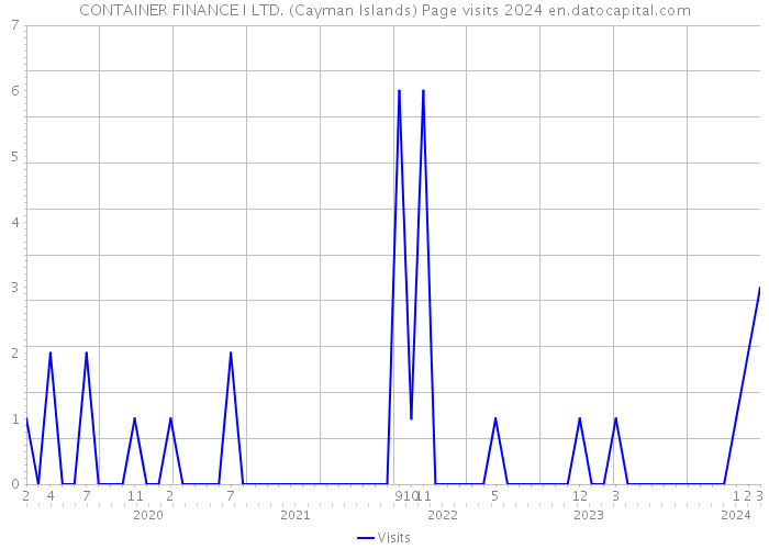 CONTAINER FINANCE I LTD. (Cayman Islands) Page visits 2024 