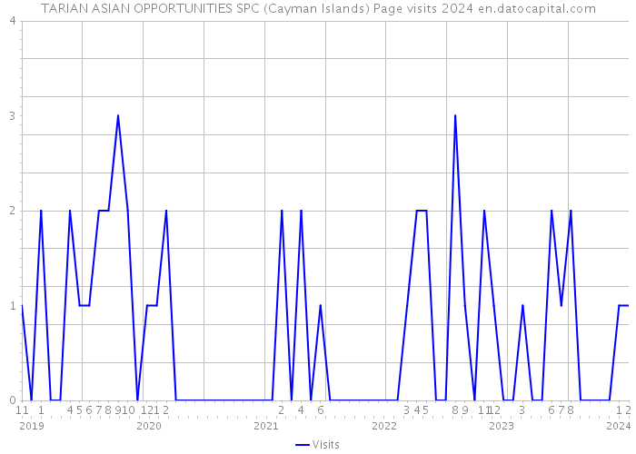 TARIAN ASIAN OPPORTUNITIES SPC (Cayman Islands) Page visits 2024 