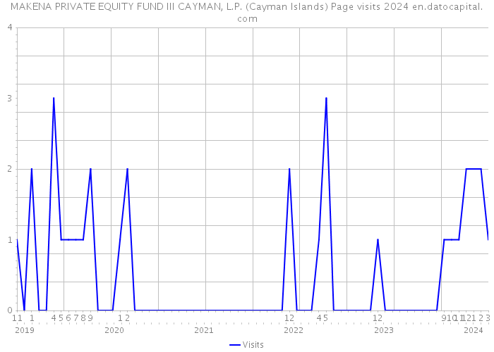 MAKENA PRIVATE EQUITY FUND III CAYMAN, L.P. (Cayman Islands) Page visits 2024 