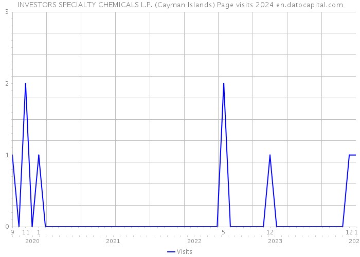 INVESTORS SPECIALTY CHEMICALS L.P. (Cayman Islands) Page visits 2024 