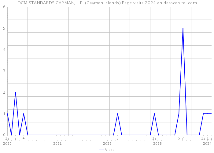 OCM STANDARDS CAYMAN, L.P. (Cayman Islands) Page visits 2024 