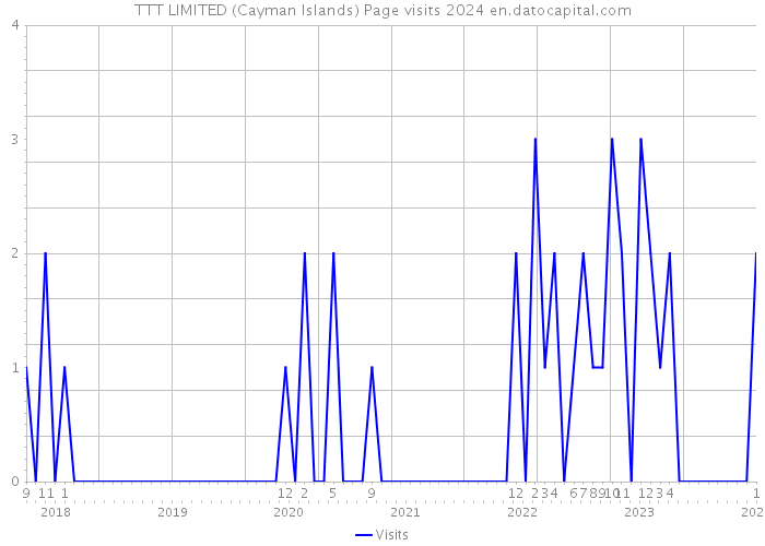 TTT LIMITED (Cayman Islands) Page visits 2024 